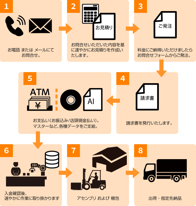 注文までの流れ