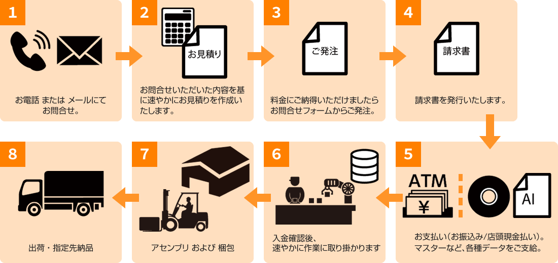 注文までの流れ